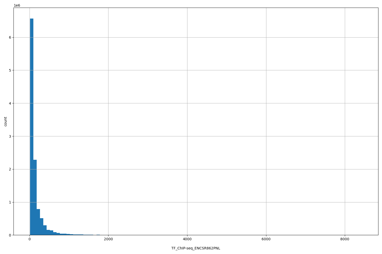HISTOGRAM FOR TF_ChIP-seq_ENCSR862PNL