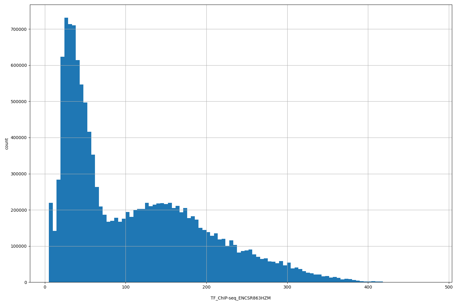 HISTOGRAM FOR TF_ChIP-seq_ENCSR863HZM
