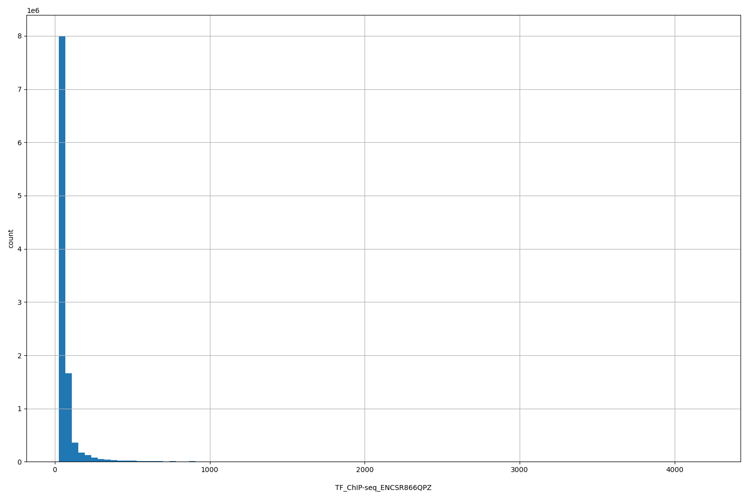 HISTOGRAM FOR TF_ChIP-seq_ENCSR866QPZ