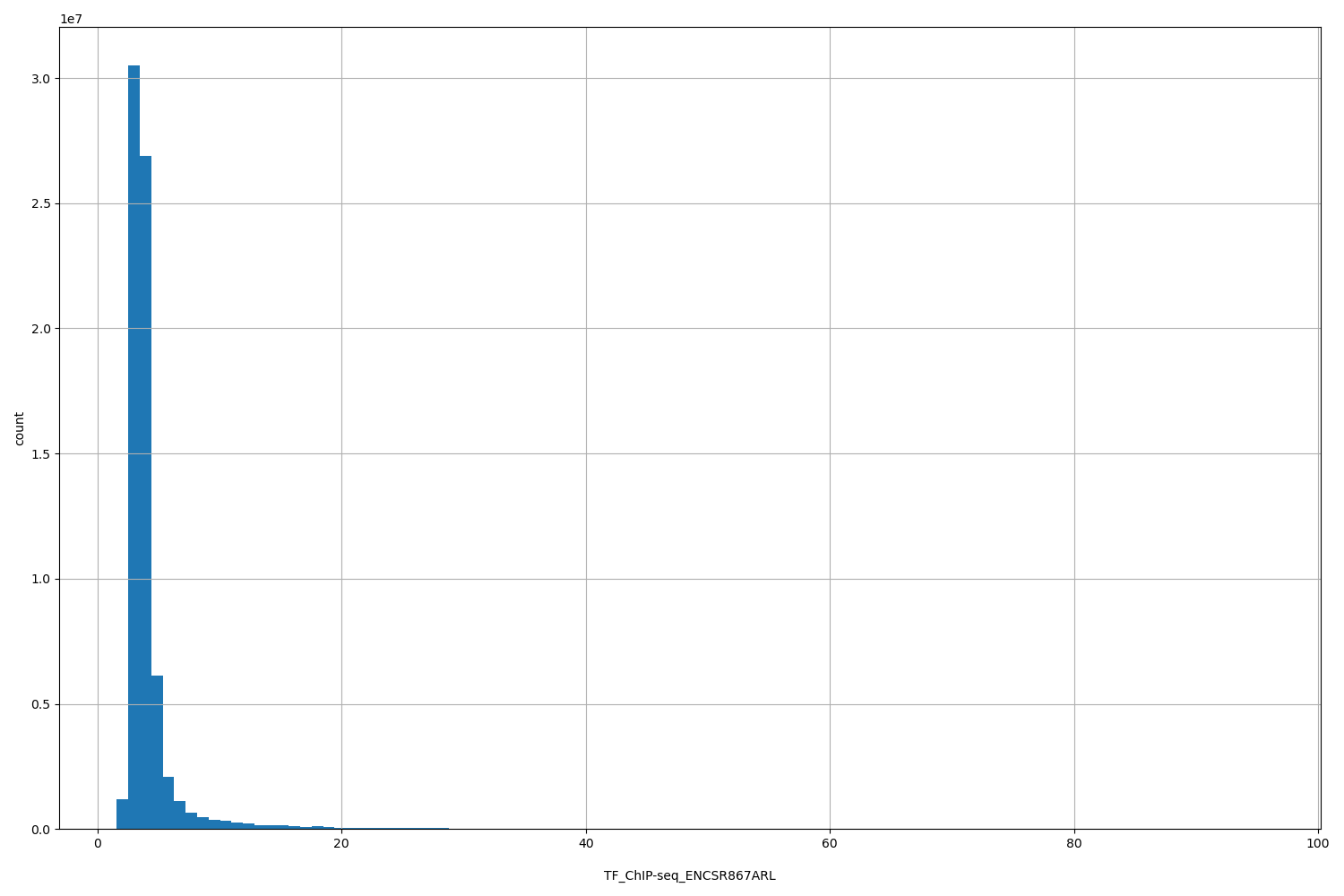 HISTOGRAM FOR TF_ChIP-seq_ENCSR867ARL