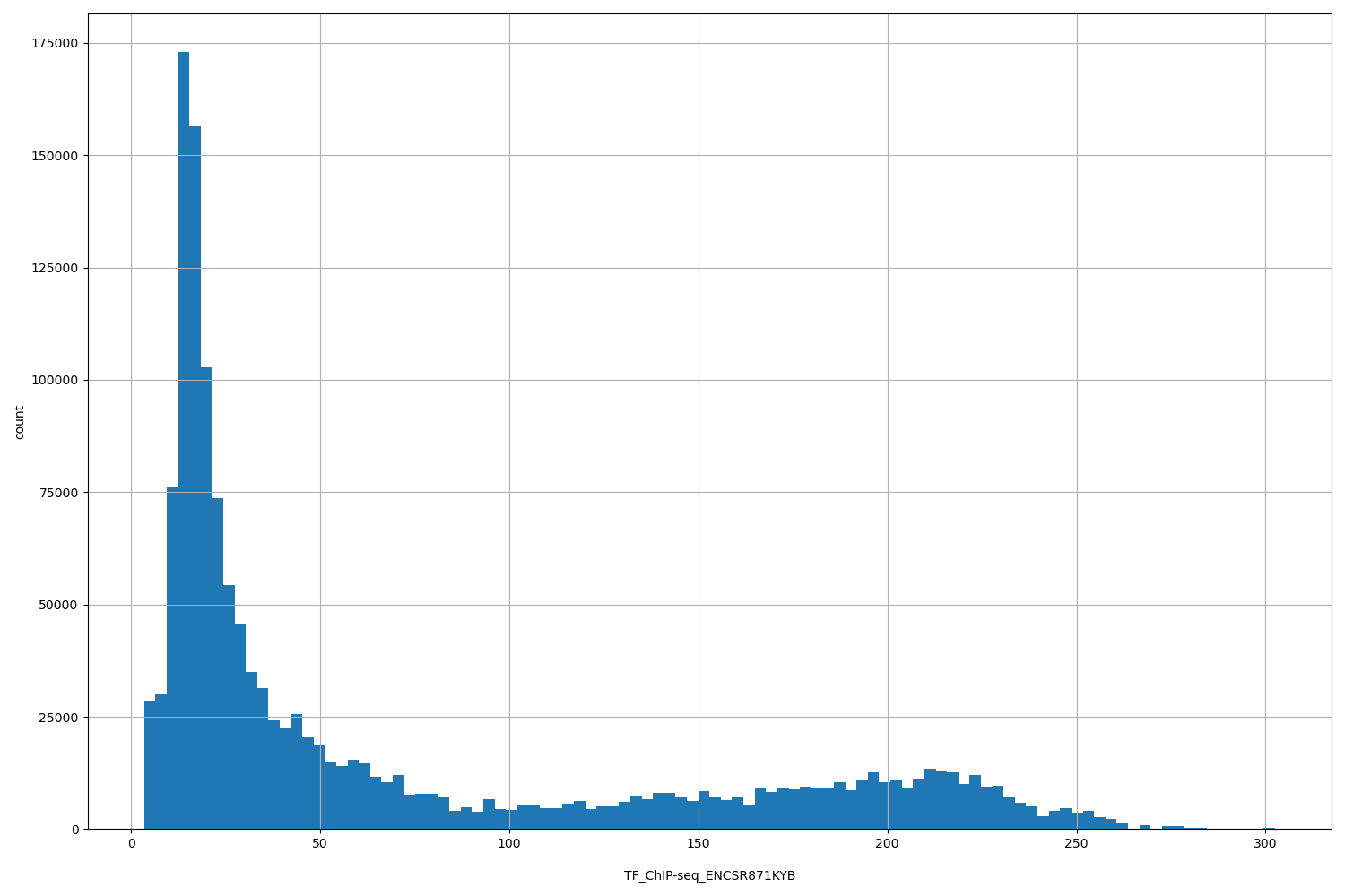 HISTOGRAM FOR TF_ChIP-seq_ENCSR871KYB