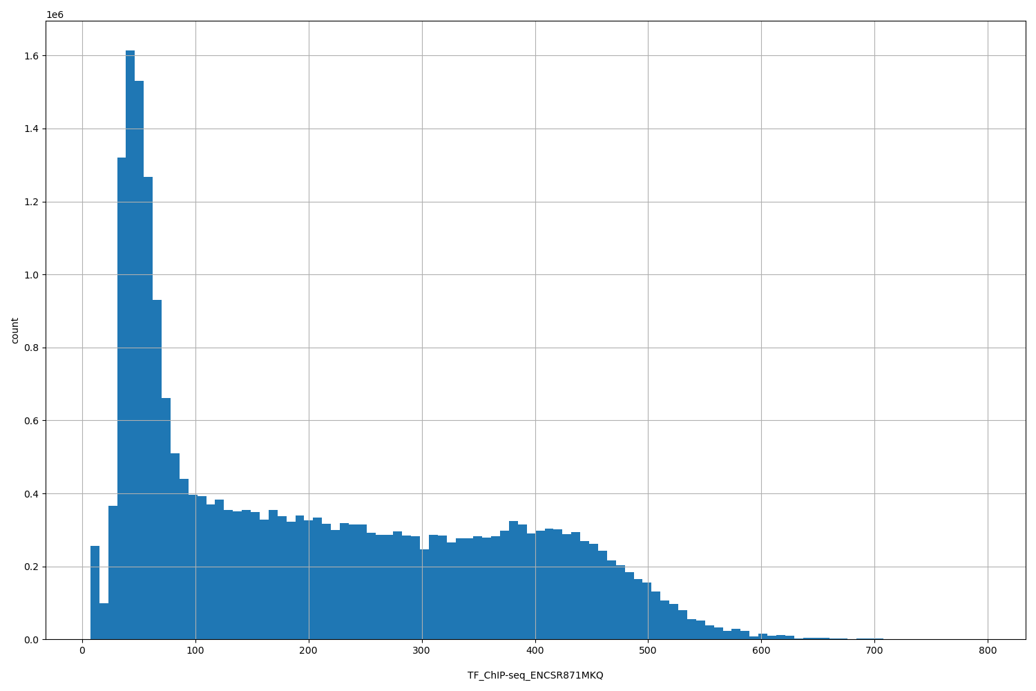 HISTOGRAM FOR TF_ChIP-seq_ENCSR871MKQ
