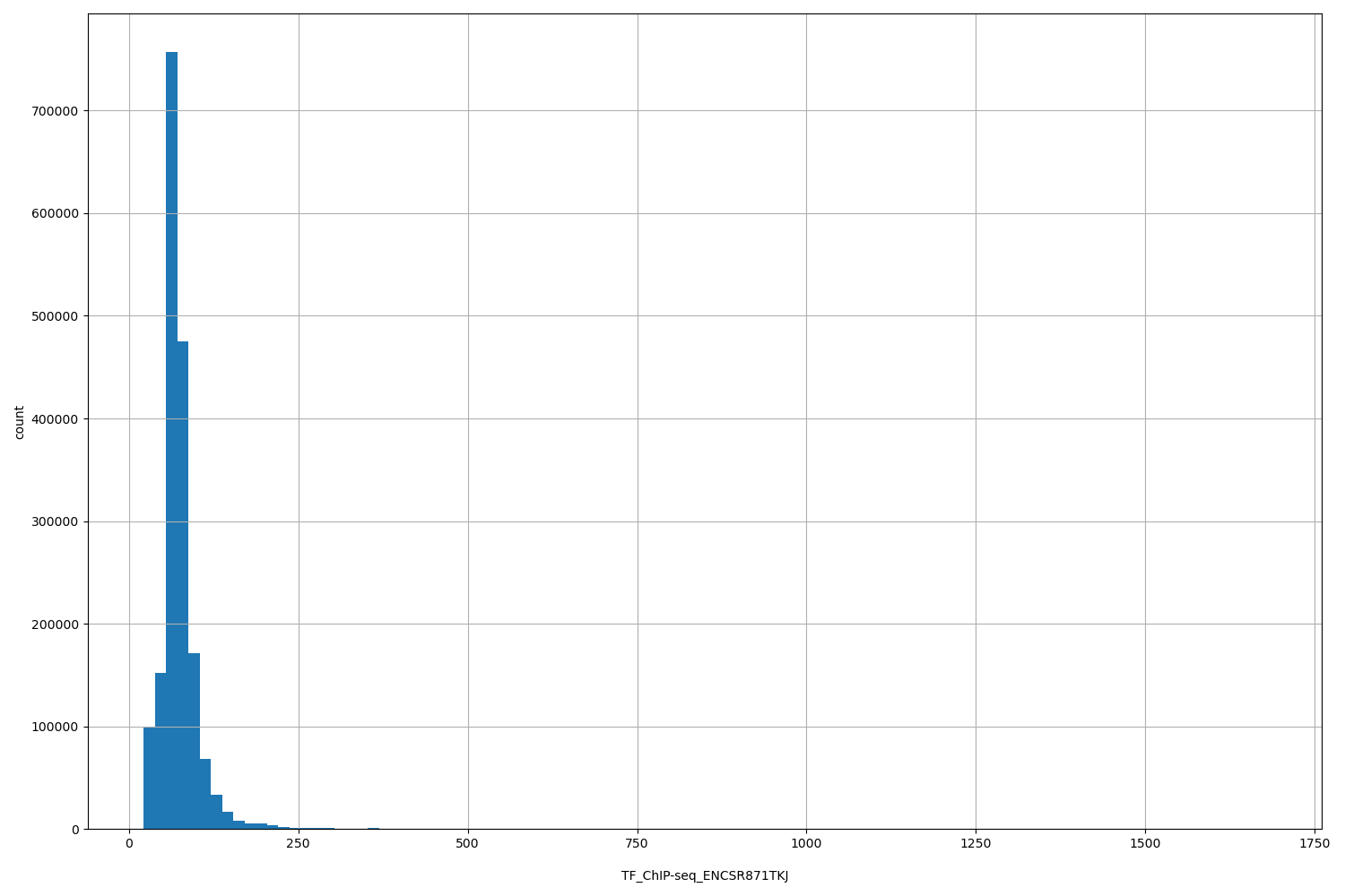 HISTOGRAM FOR TF_ChIP-seq_ENCSR871TKJ