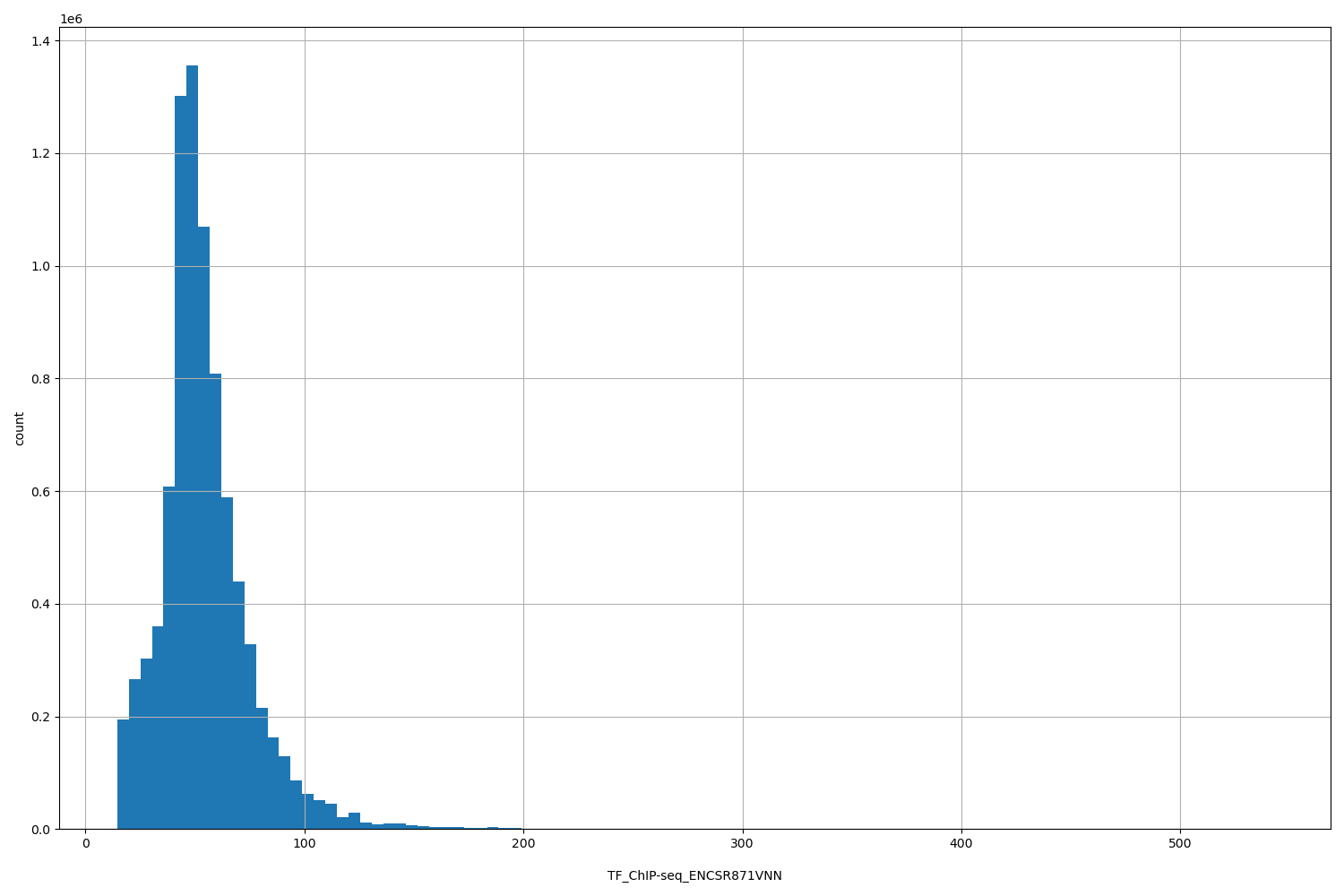 HISTOGRAM FOR TF_ChIP-seq_ENCSR871VNN