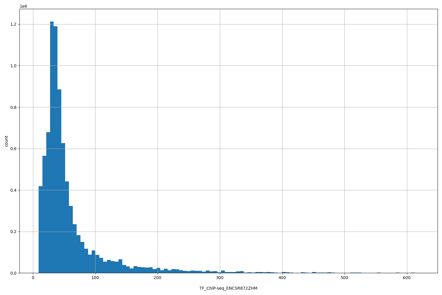 HISTOGRAM FOR TF_ChIP-seq_ENCSR872ZHM