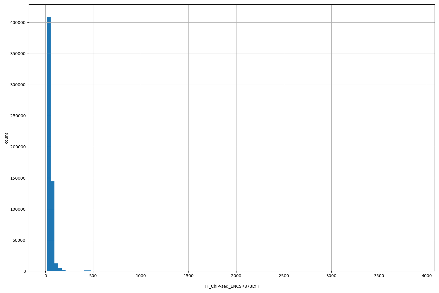HISTOGRAM FOR TF_ChIP-seq_ENCSR873LYH