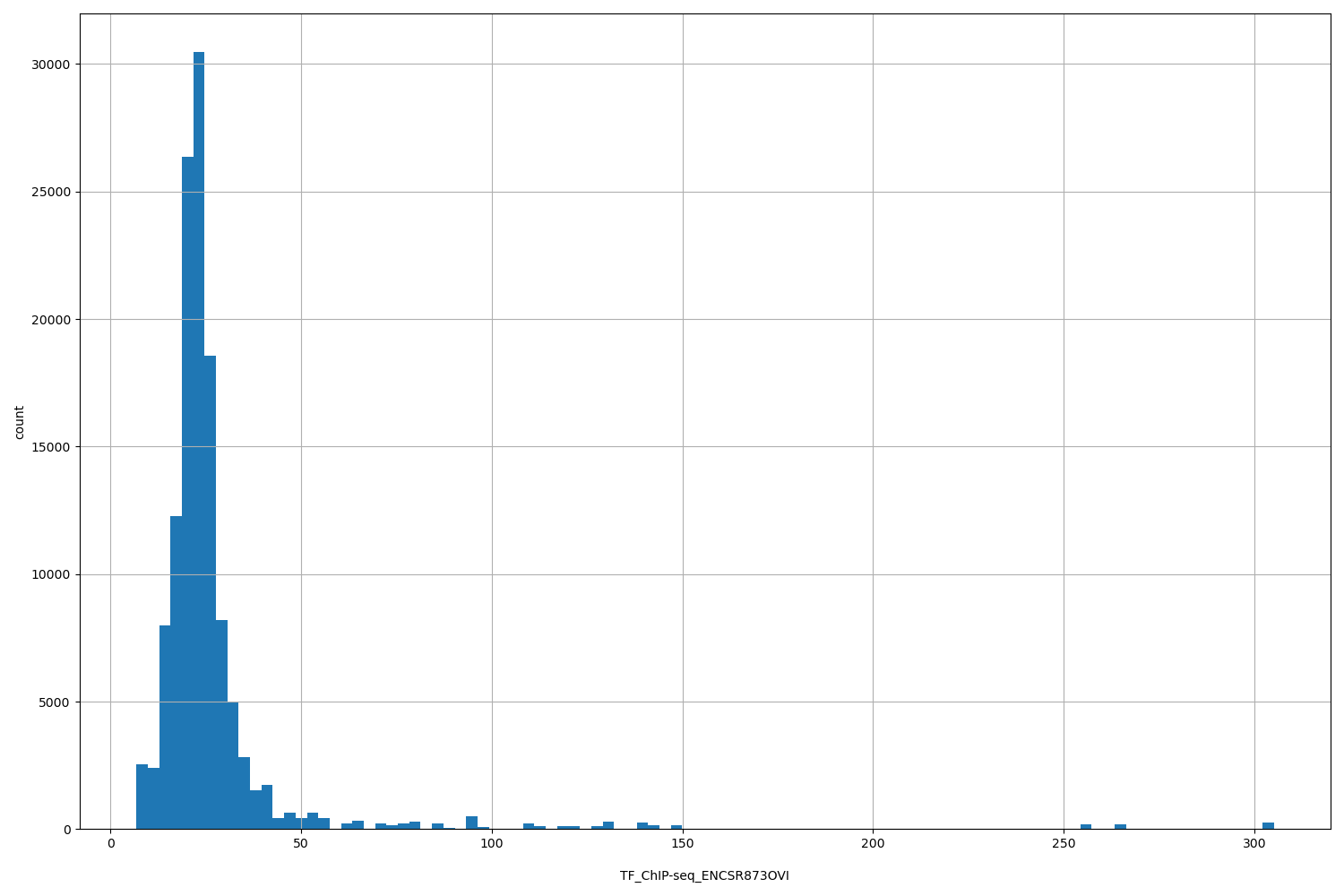HISTOGRAM FOR TF_ChIP-seq_ENCSR873OVI