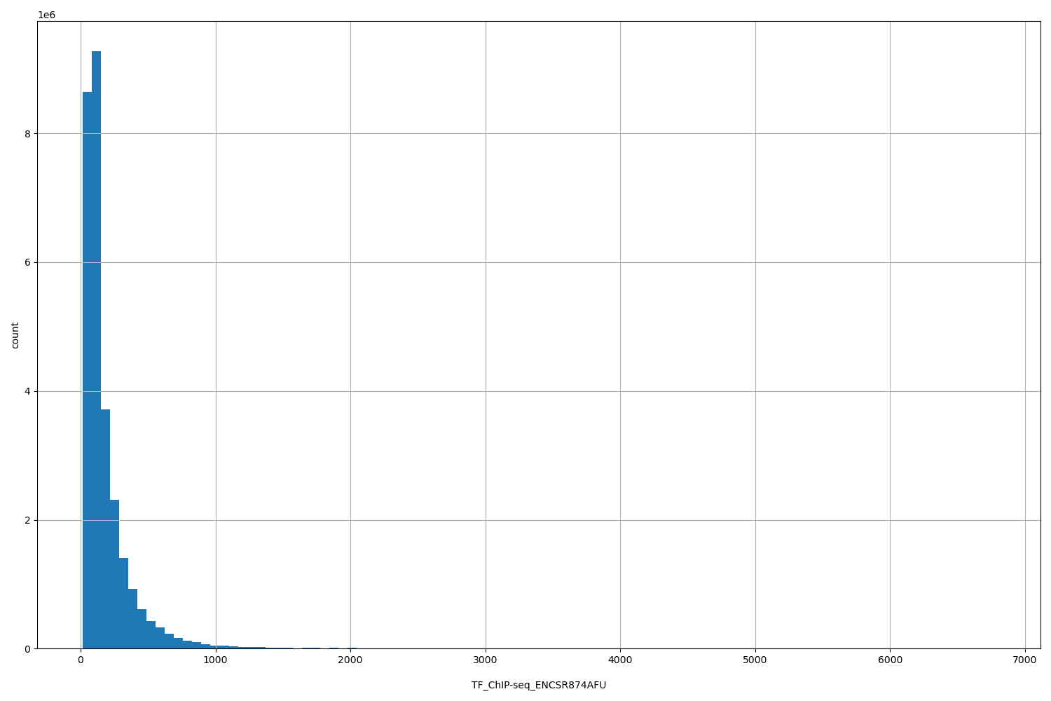 HISTOGRAM FOR TF_ChIP-seq_ENCSR874AFU