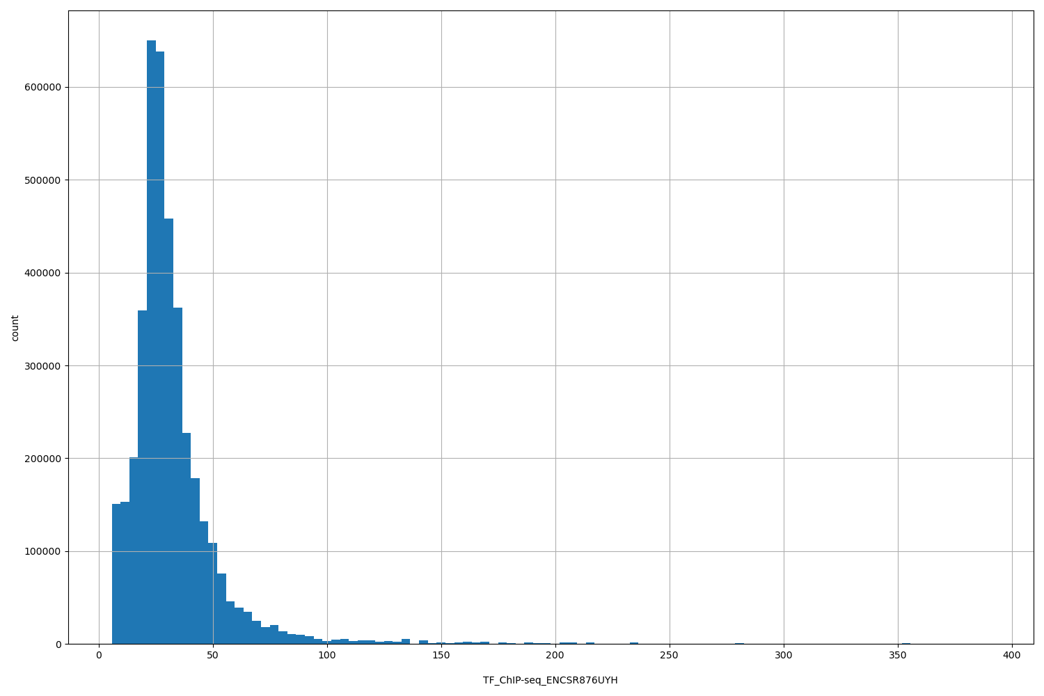 HISTOGRAM FOR TF_ChIP-seq_ENCSR876UYH