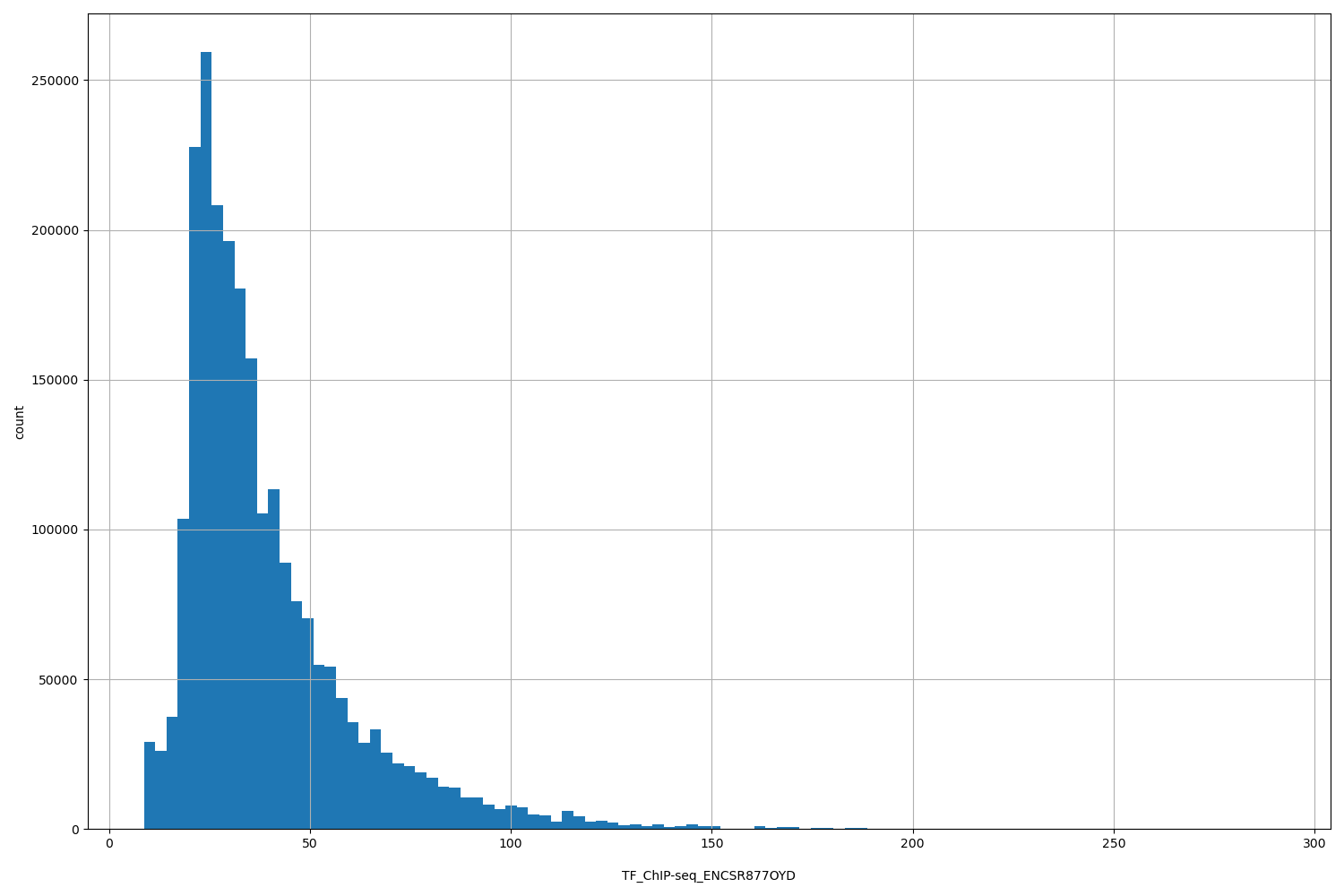 HISTOGRAM FOR TF_ChIP-seq_ENCSR877OYD