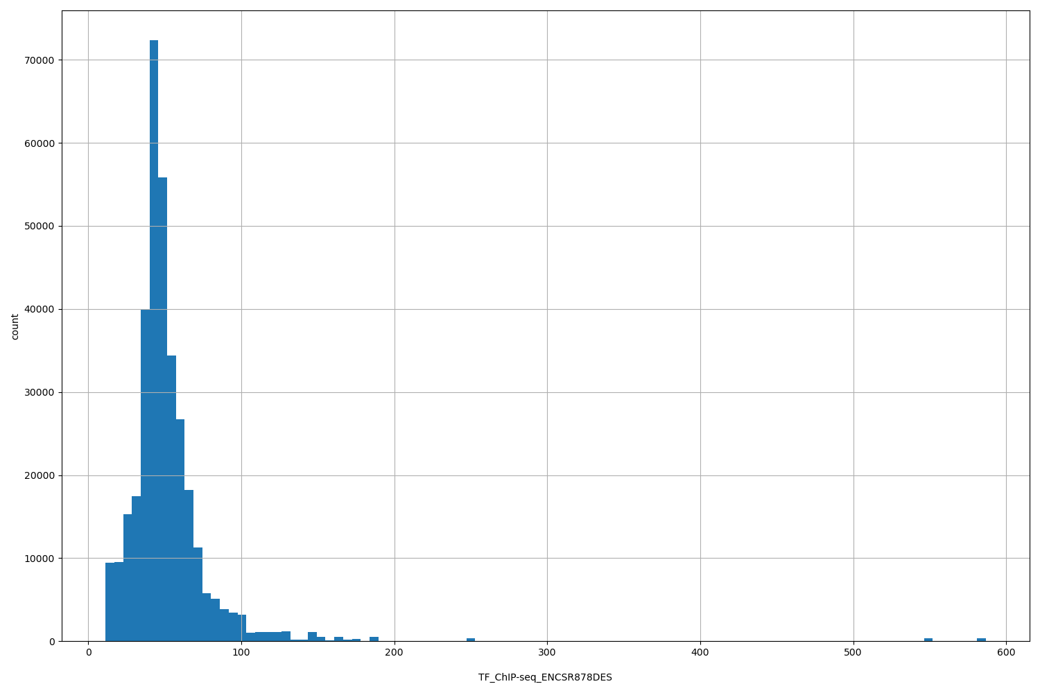 HISTOGRAM FOR TF_ChIP-seq_ENCSR878DES