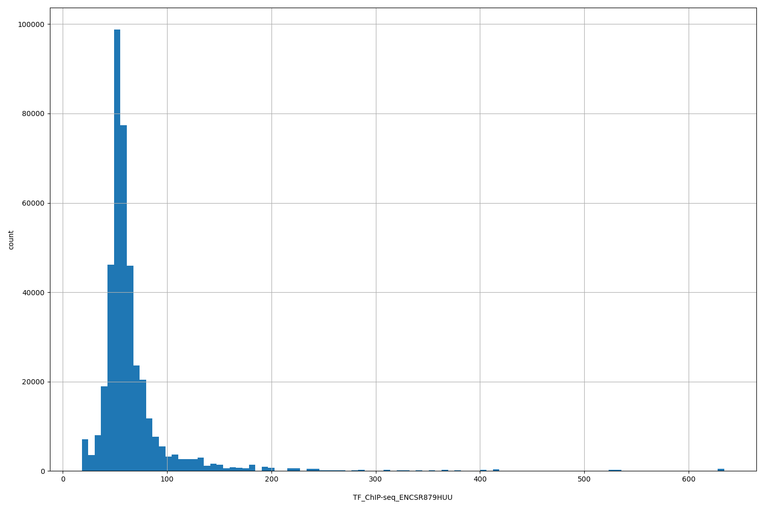 HISTOGRAM FOR TF_ChIP-seq_ENCSR879HUU