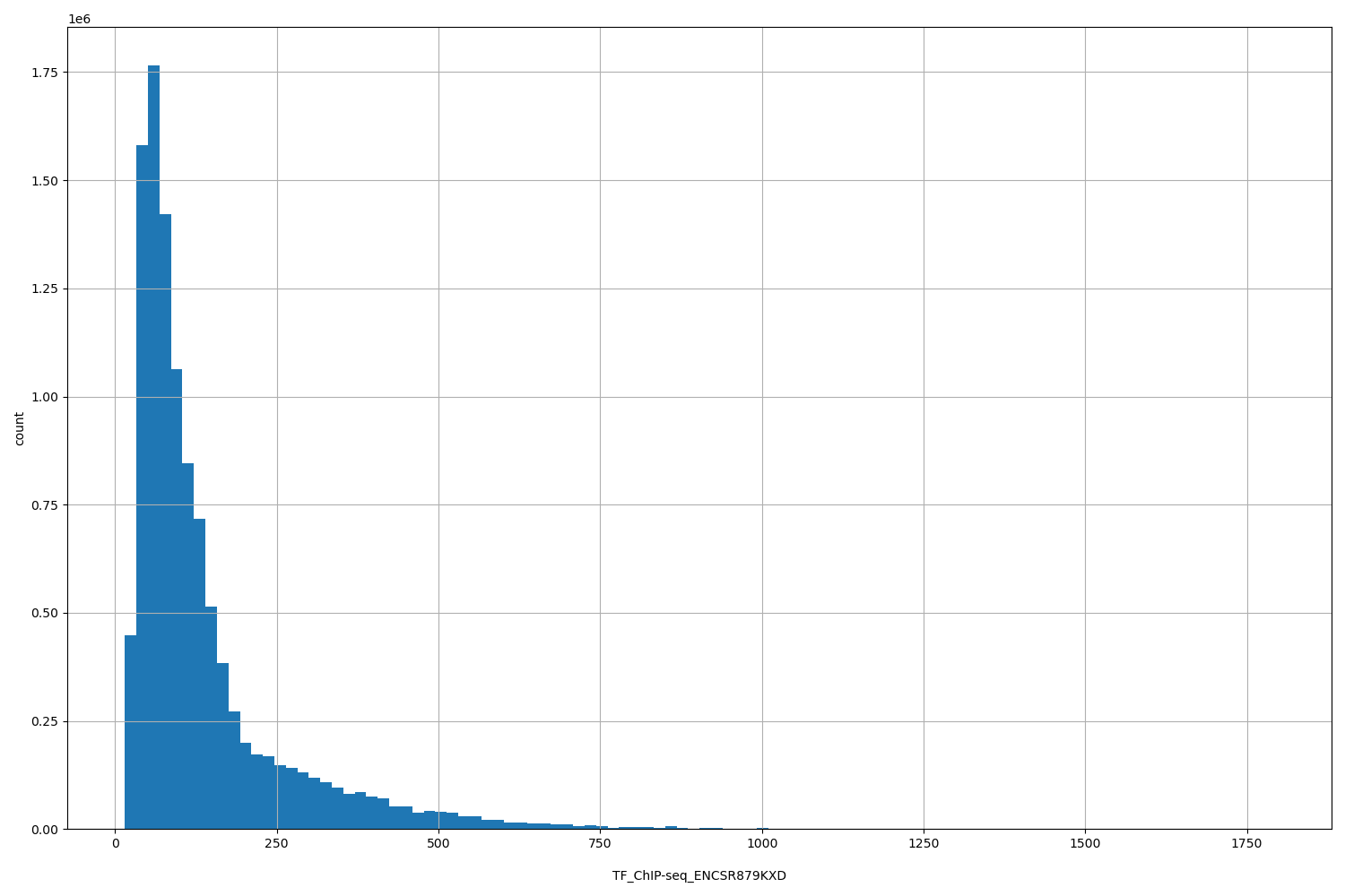 HISTOGRAM FOR TF_ChIP-seq_ENCSR879KXD