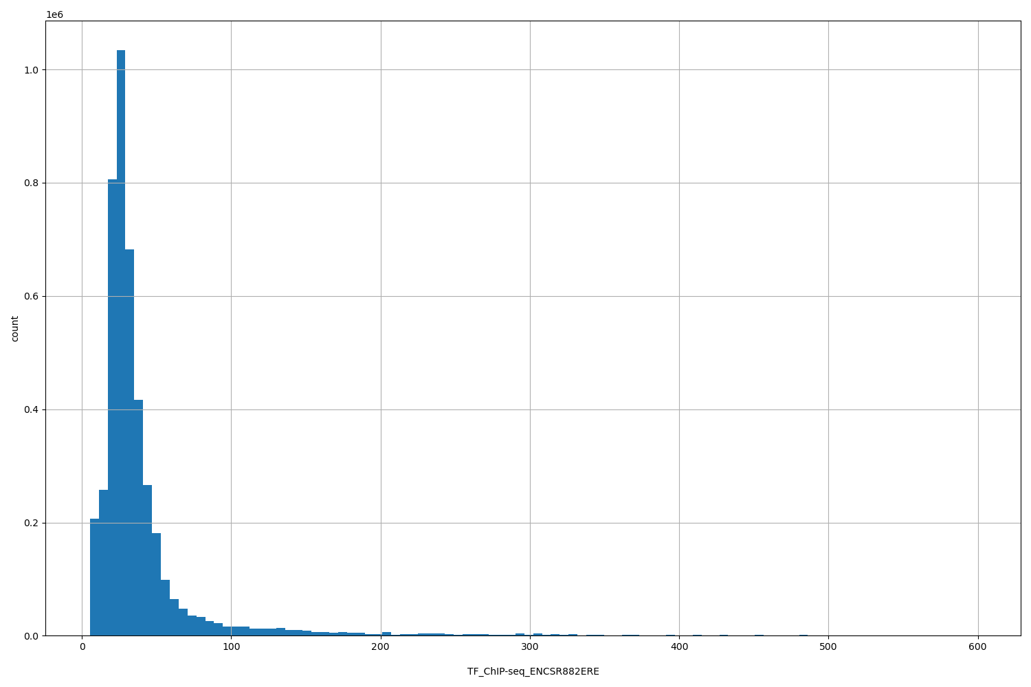 HISTOGRAM FOR TF_ChIP-seq_ENCSR882ERE