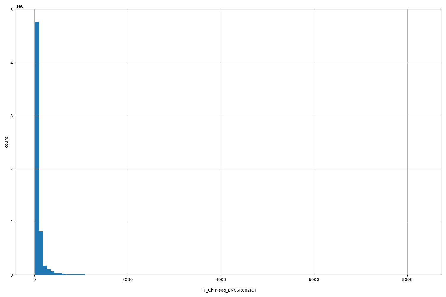 HISTOGRAM FOR TF_ChIP-seq_ENCSR882ICT