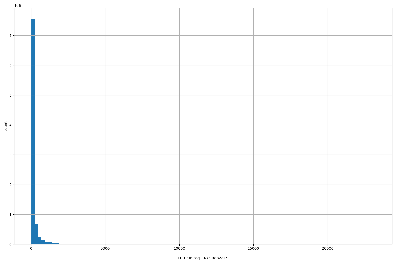 HISTOGRAM FOR TF_ChIP-seq_ENCSR882ZTS