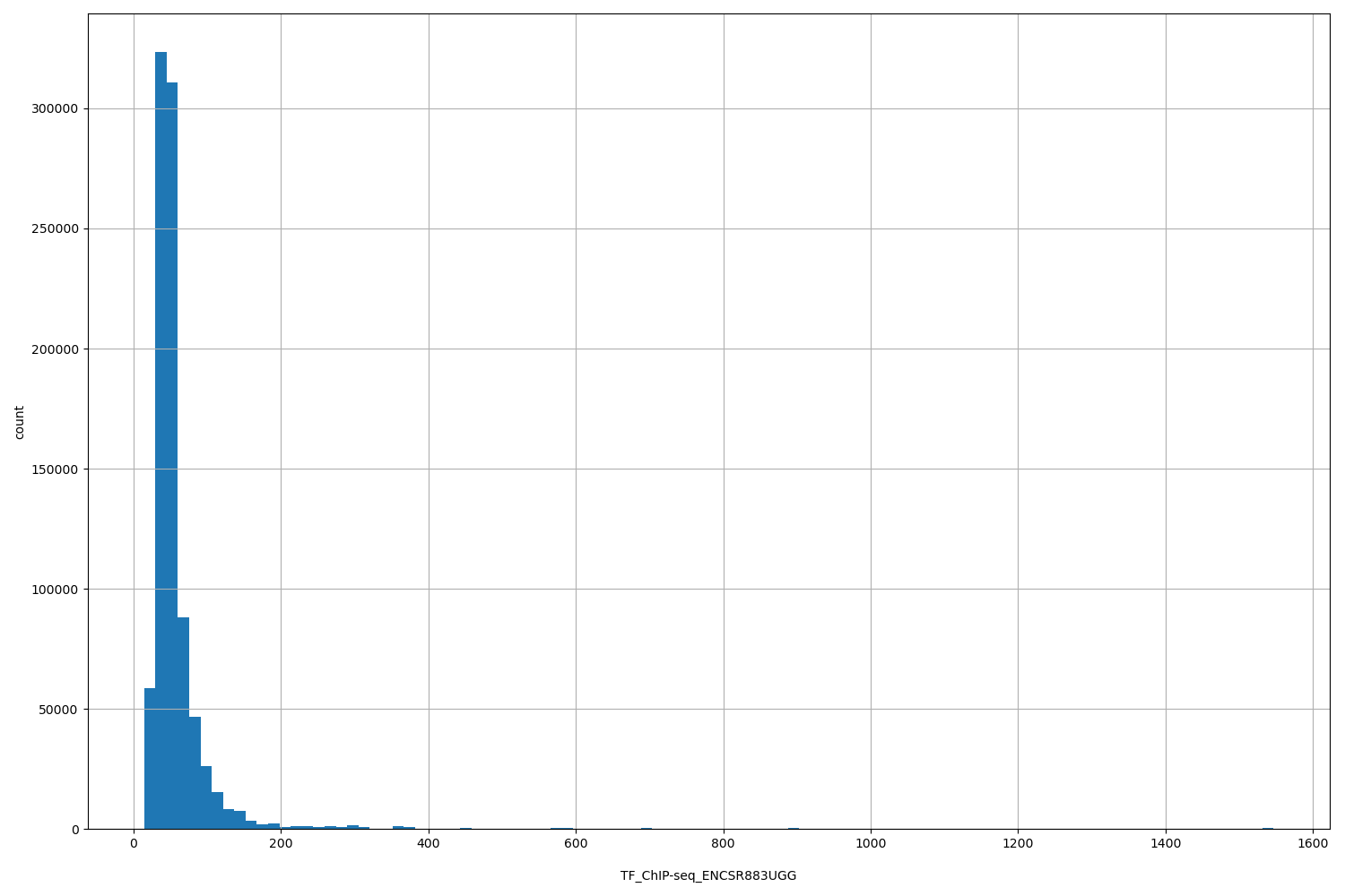 HISTOGRAM FOR TF_ChIP-seq_ENCSR883UGG