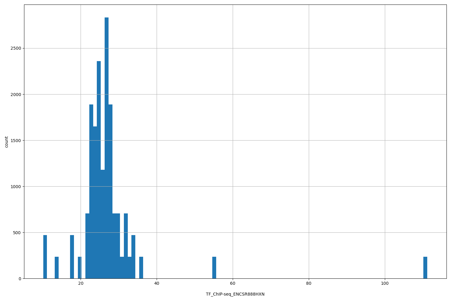 HISTOGRAM FOR TF_ChIP-seq_ENCSR888HXN