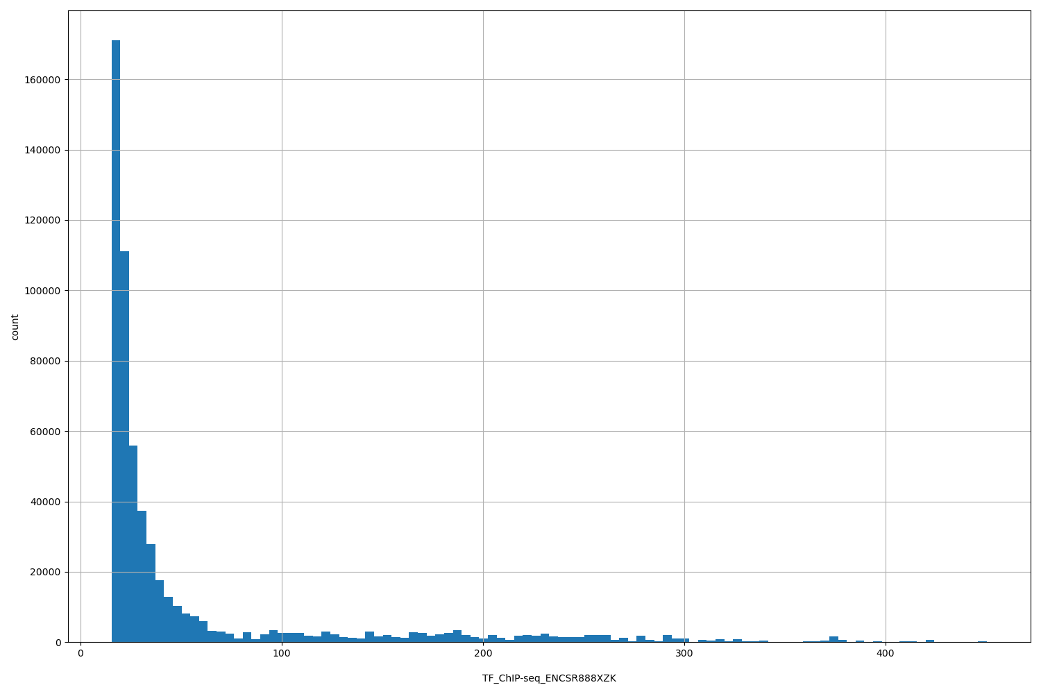HISTOGRAM FOR TF_ChIP-seq_ENCSR888XZK