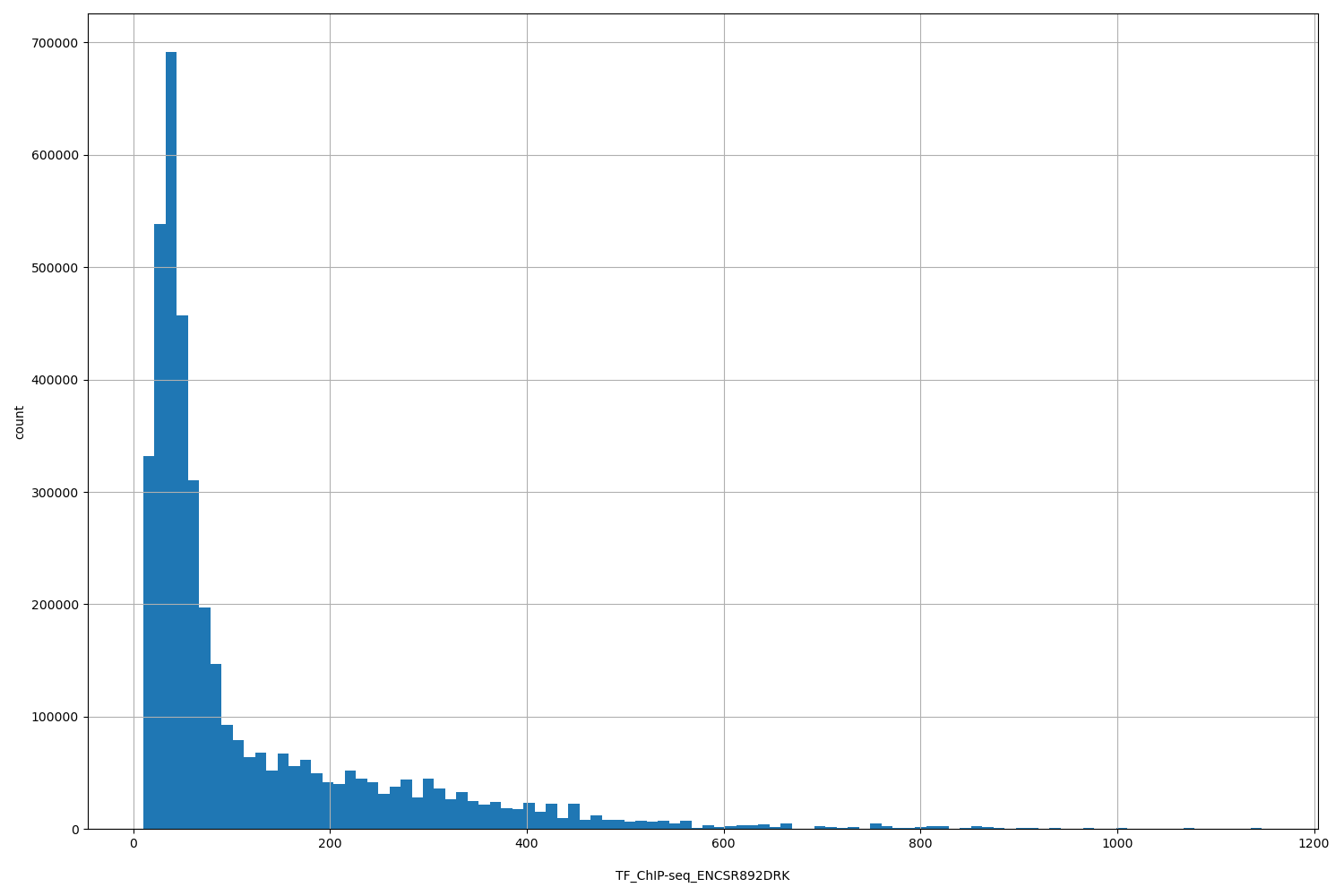 HISTOGRAM FOR TF_ChIP-seq_ENCSR892DRK