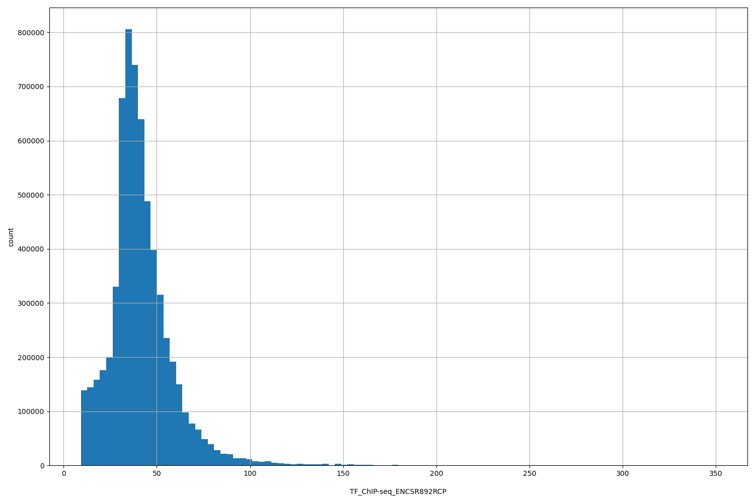 HISTOGRAM FOR TF_ChIP-seq_ENCSR892RCP