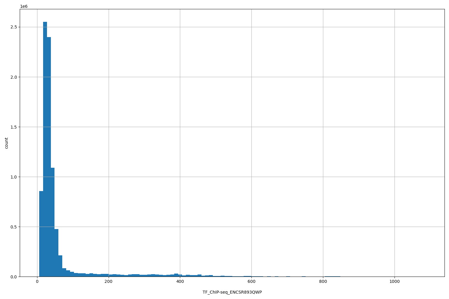 HISTOGRAM FOR TF_ChIP-seq_ENCSR893QWP