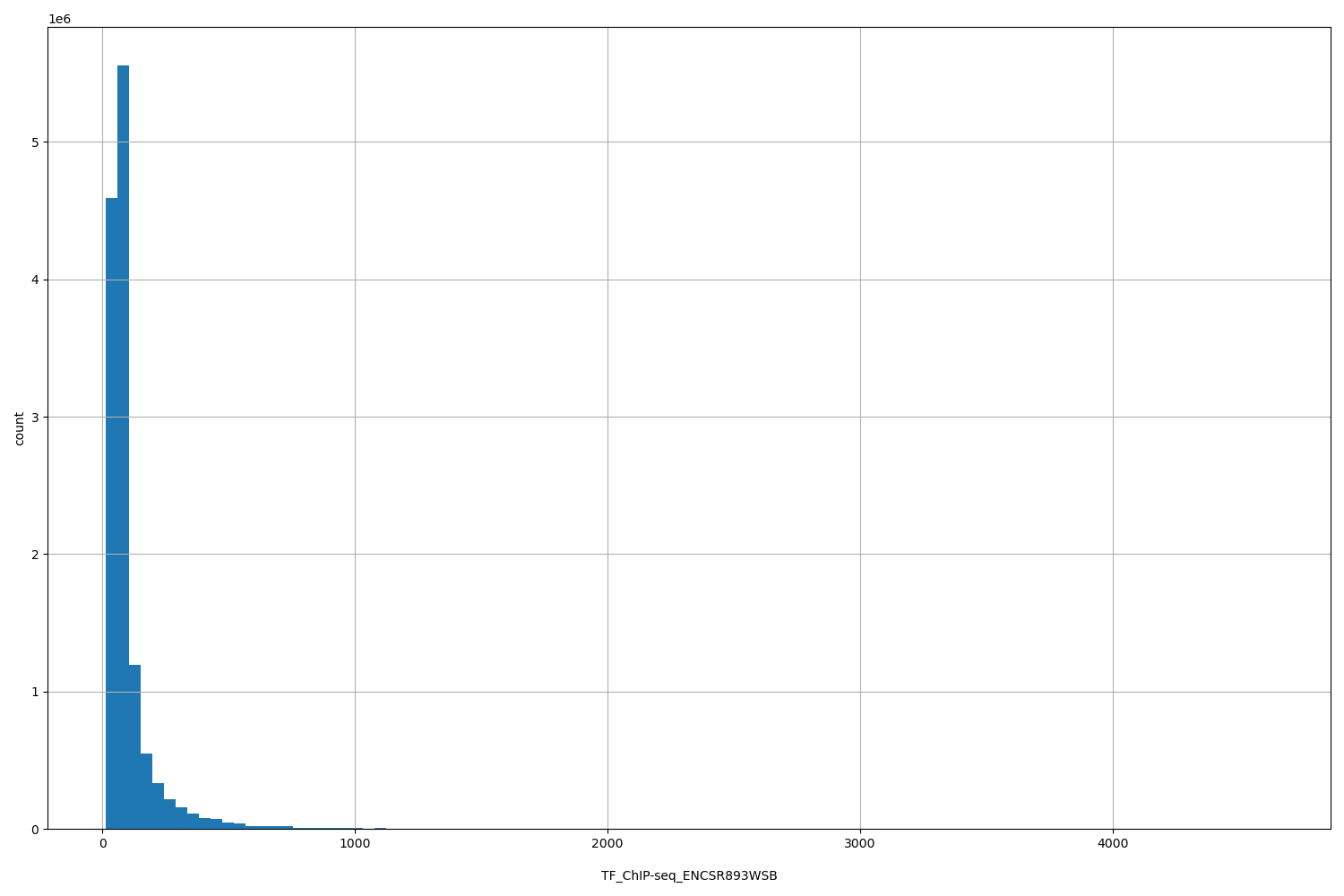 HISTOGRAM FOR TF_ChIP-seq_ENCSR893WSB