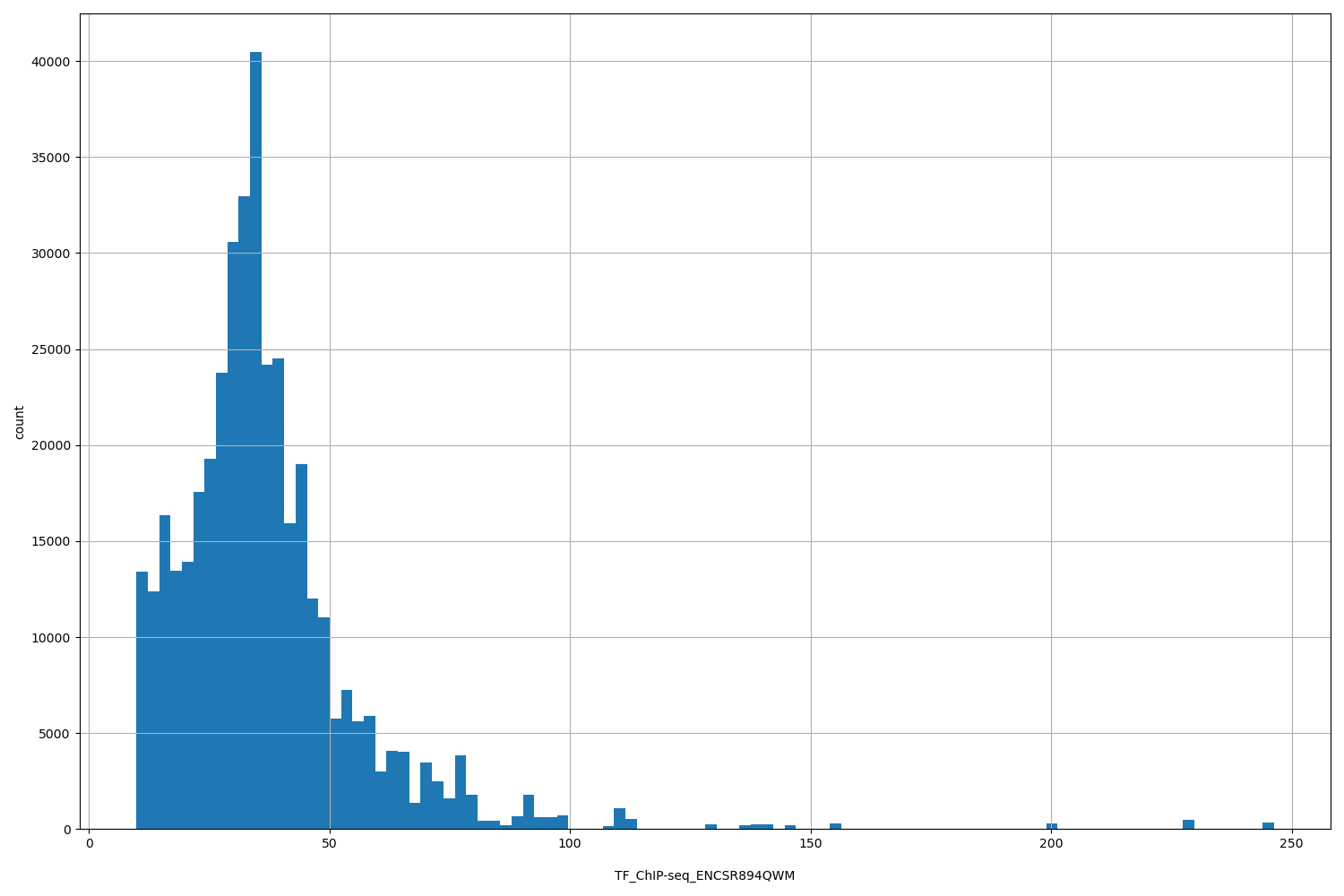 HISTOGRAM FOR TF_ChIP-seq_ENCSR894QWM