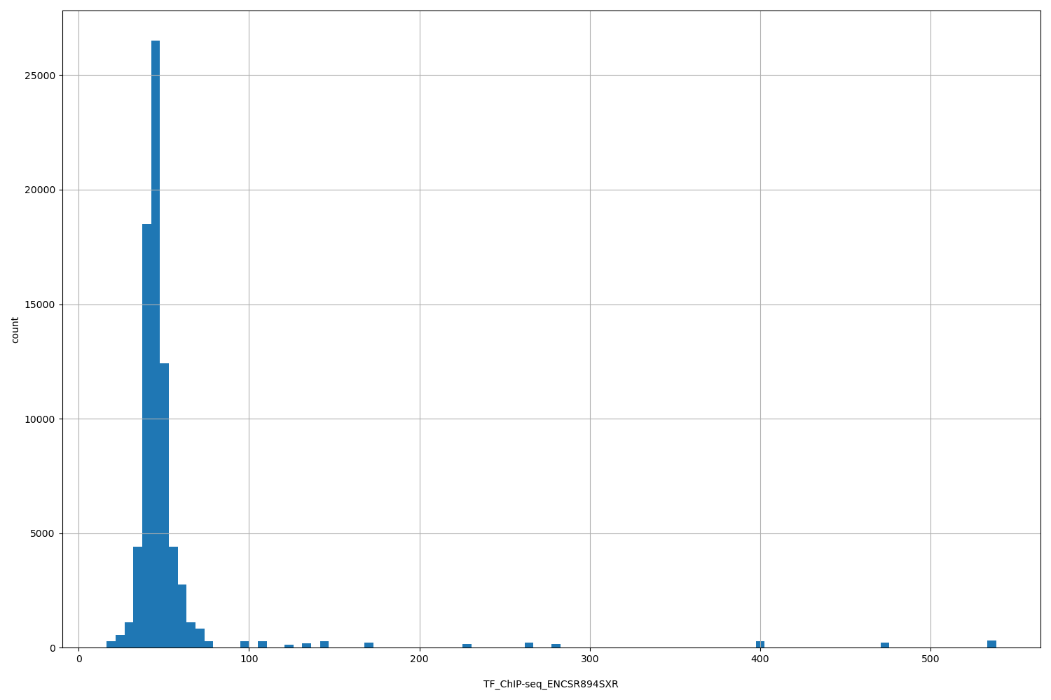 HISTOGRAM FOR TF_ChIP-seq_ENCSR894SXR