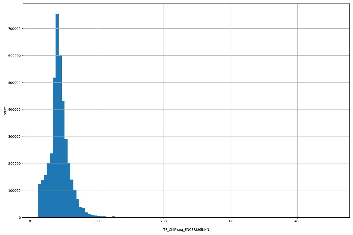HISTOGRAM FOR TF_ChIP-seq_ENCSR895KNN