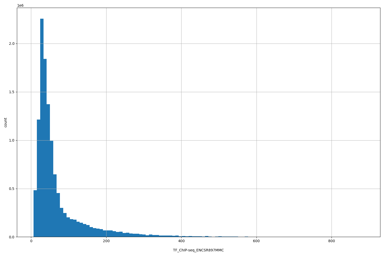 HISTOGRAM FOR TF_ChIP-seq_ENCSR897MMC
