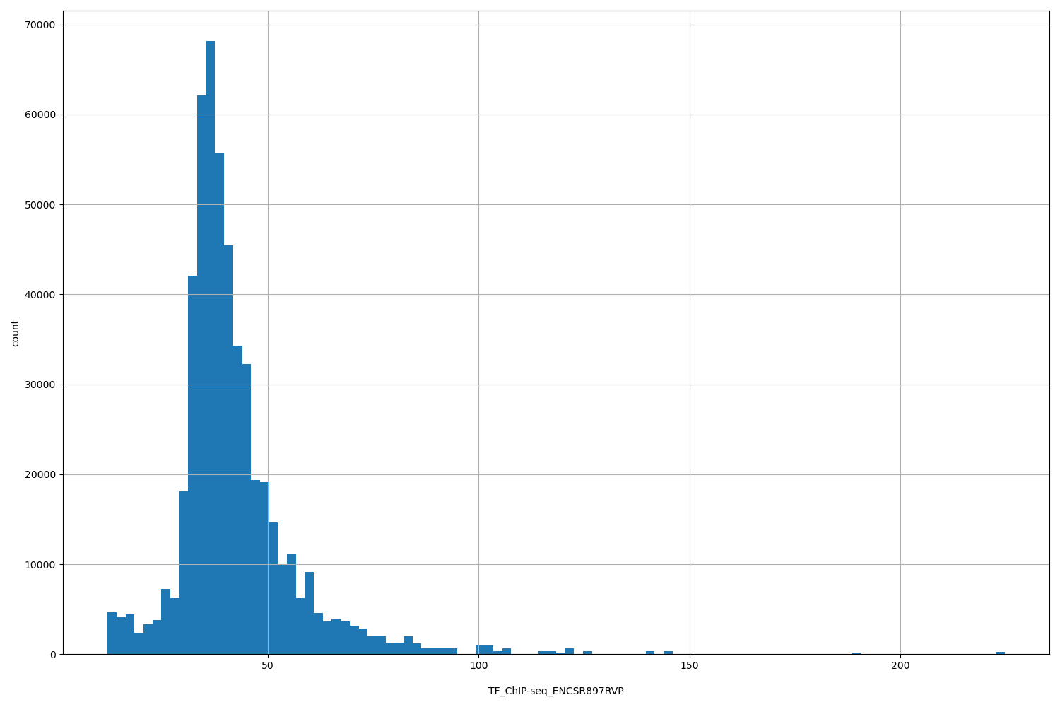 HISTOGRAM FOR TF_ChIP-seq_ENCSR897RVP