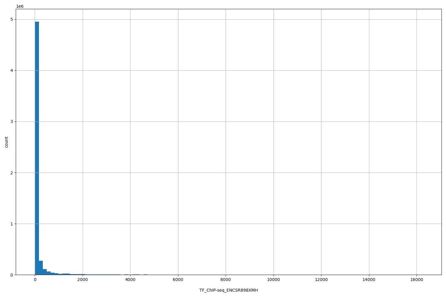 HISTOGRAM FOR TF_ChIP-seq_ENCSR898XMH