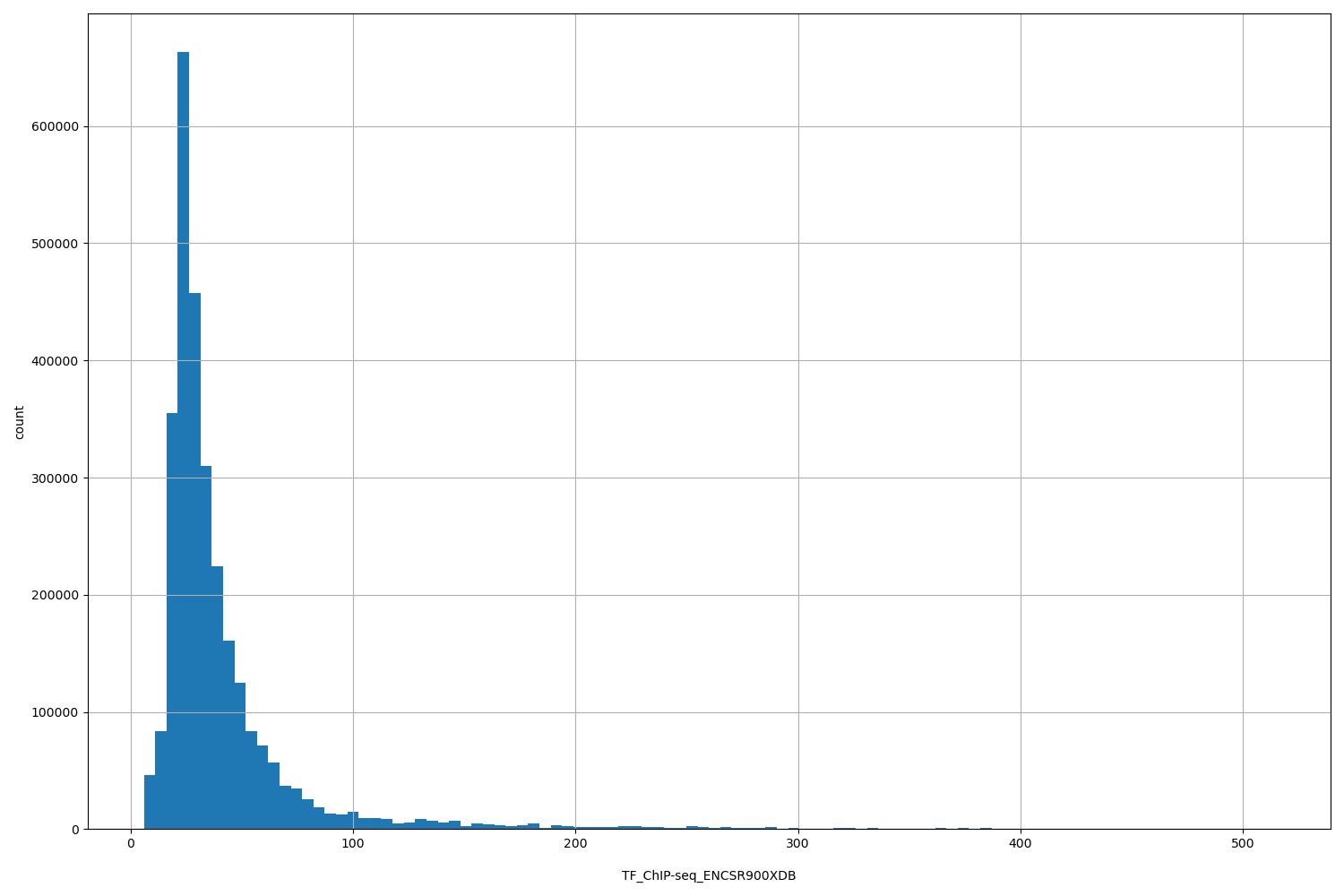 HISTOGRAM FOR TF_ChIP-seq_ENCSR900XDB