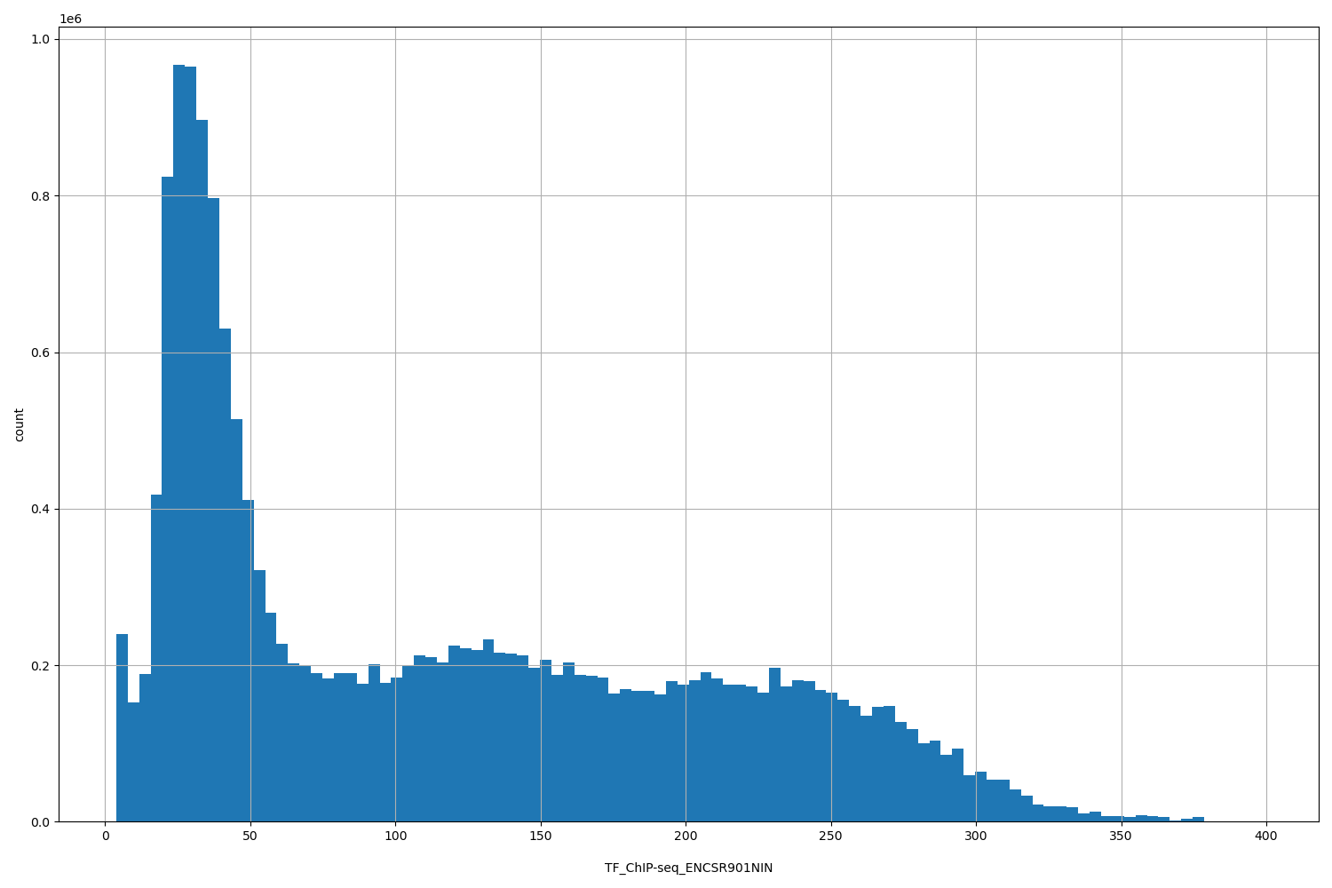 HISTOGRAM FOR TF_ChIP-seq_ENCSR901NIN