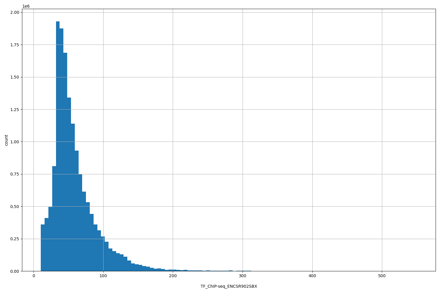 HISTOGRAM FOR TF_ChIP-seq_ENCSR902SBX