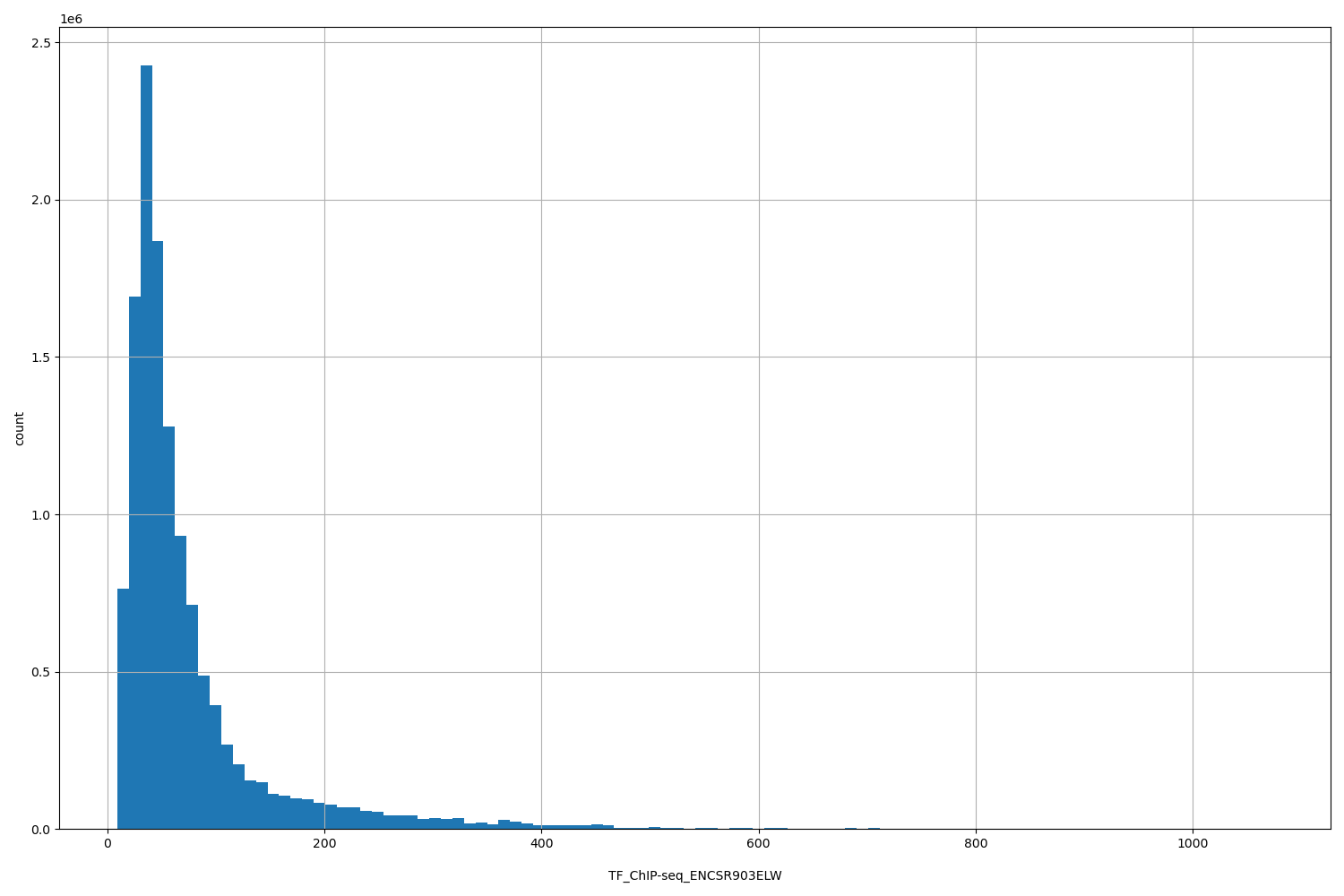 HISTOGRAM FOR TF_ChIP-seq_ENCSR903ELW