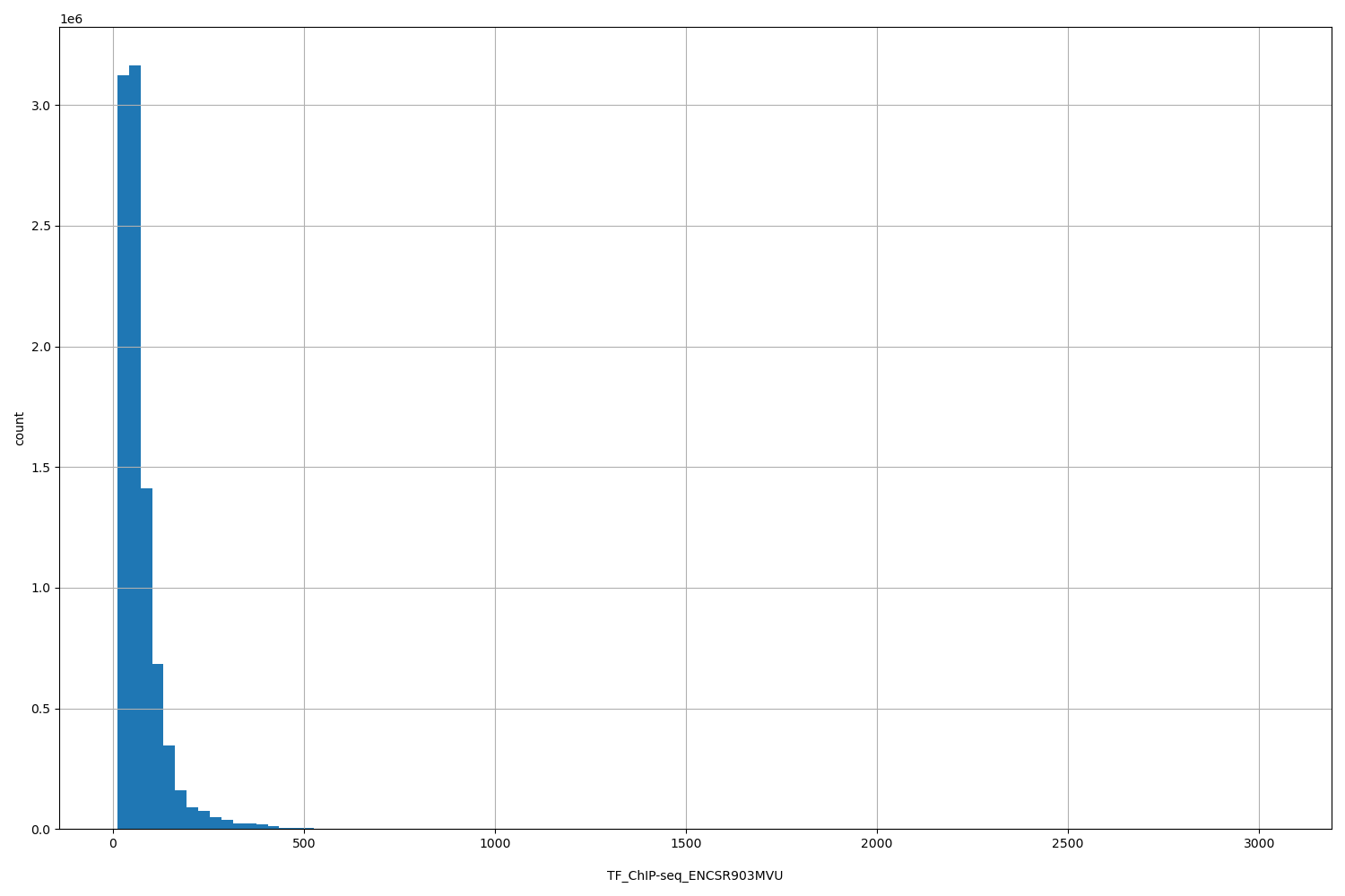 HISTOGRAM FOR TF_ChIP-seq_ENCSR903MVU