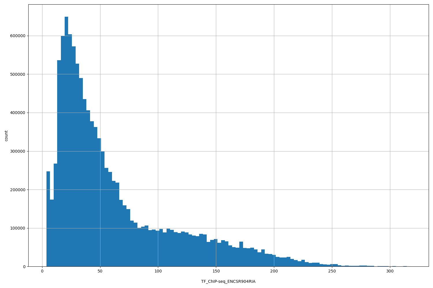 HISTOGRAM FOR TF_ChIP-seq_ENCSR904RIA