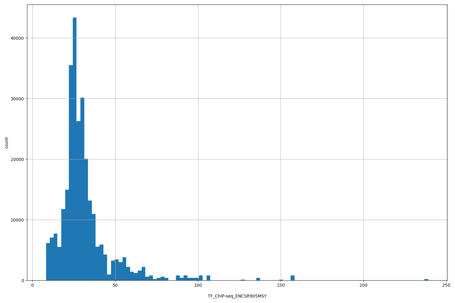 HISTOGRAM FOR TF_ChIP-seq_ENCSR905MSY