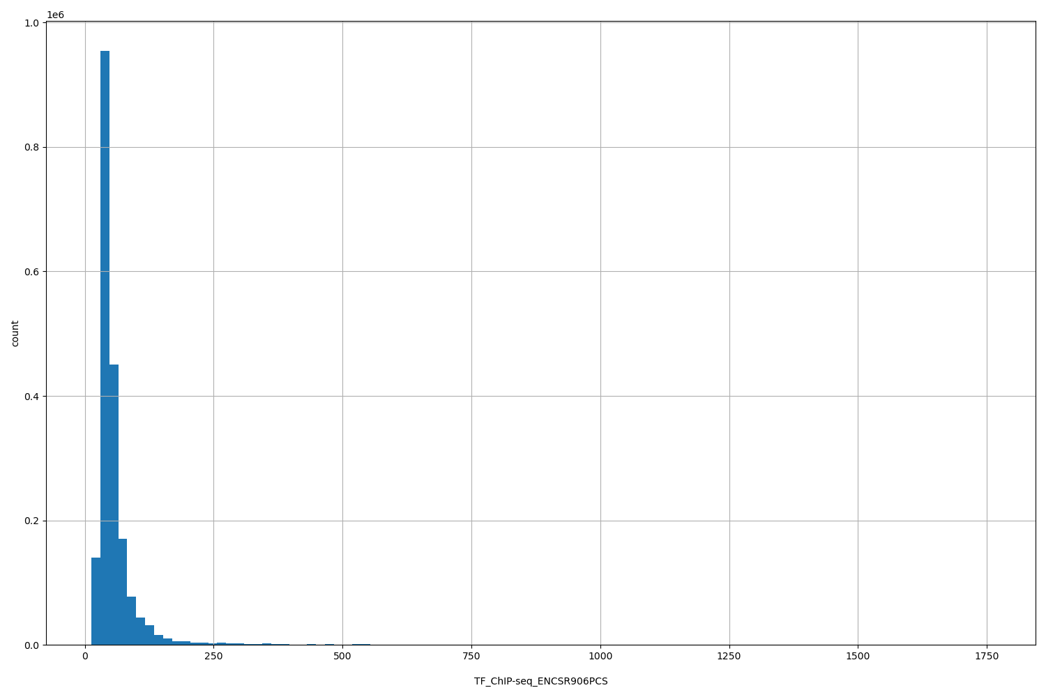 HISTOGRAM FOR TF_ChIP-seq_ENCSR906PCS