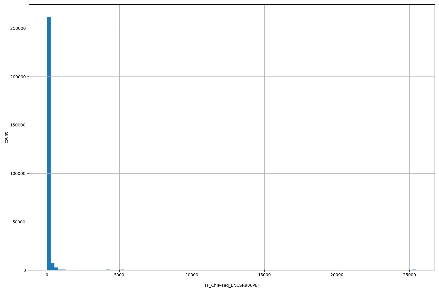 HISTOGRAM FOR TF_ChIP-seq_ENCSR906PEI
