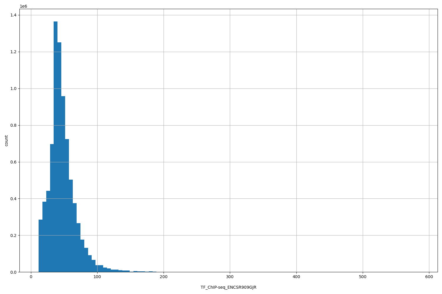 HISTOGRAM FOR TF_ChIP-seq_ENCSR909GJR