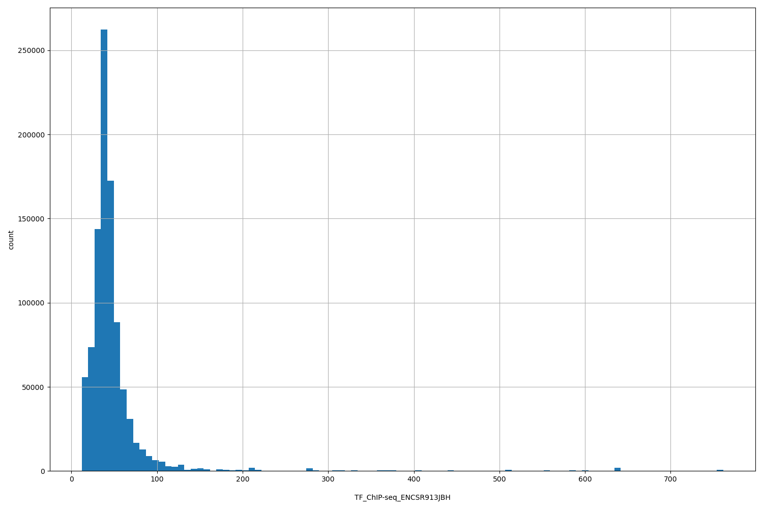 HISTOGRAM FOR TF_ChIP-seq_ENCSR913JBH