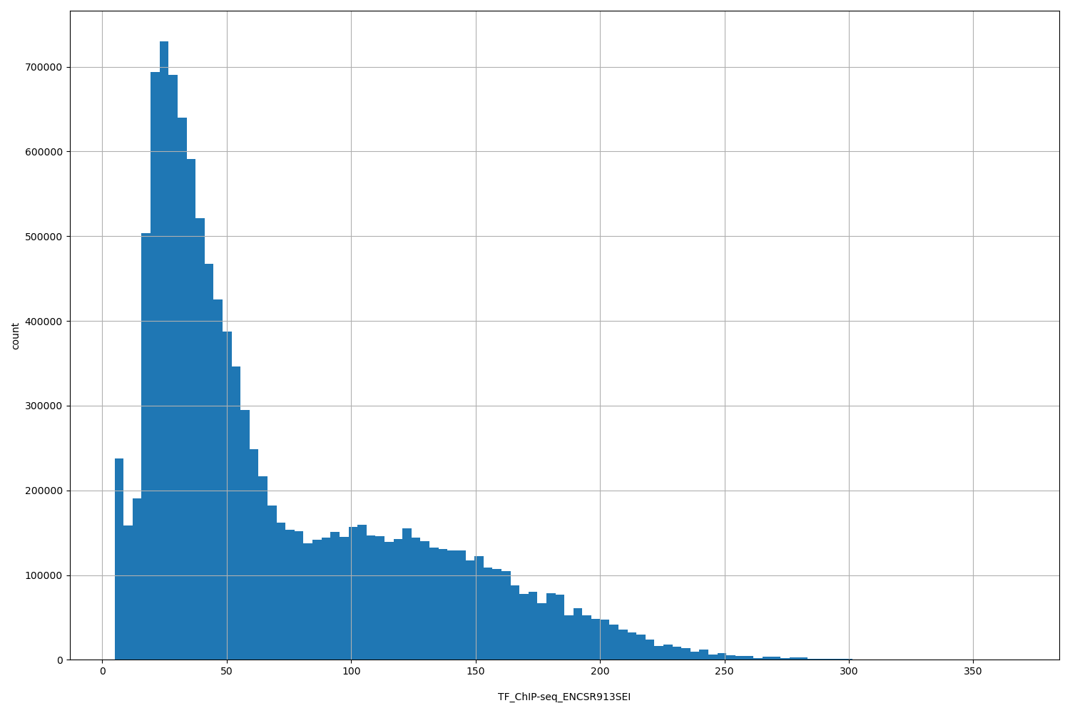 HISTOGRAM FOR TF_ChIP-seq_ENCSR913SEI