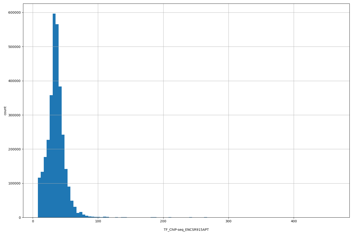 HISTOGRAM FOR TF_ChIP-seq_ENCSR915APT