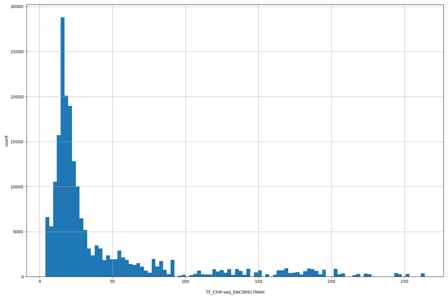 HISTOGRAM FOR TF_ChIP-seq_ENCSR917MAH