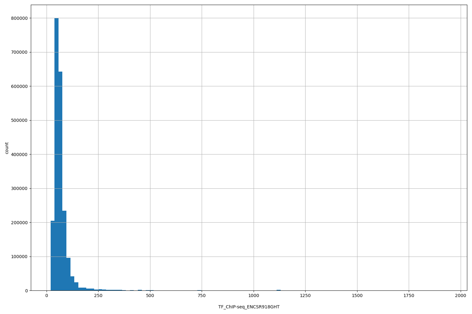HISTOGRAM FOR TF_ChIP-seq_ENCSR918GHT