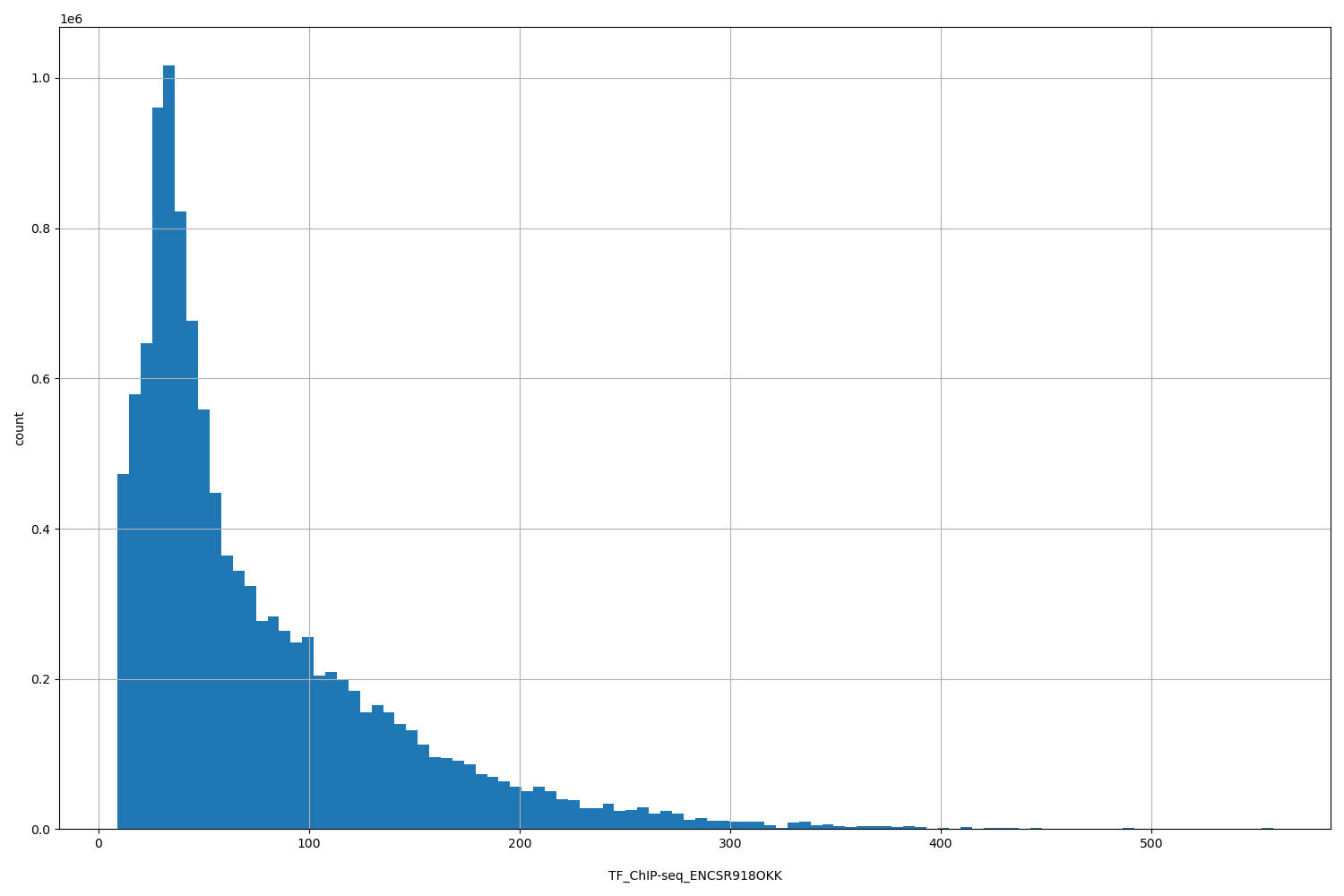 HISTOGRAM FOR TF_ChIP-seq_ENCSR918OKK