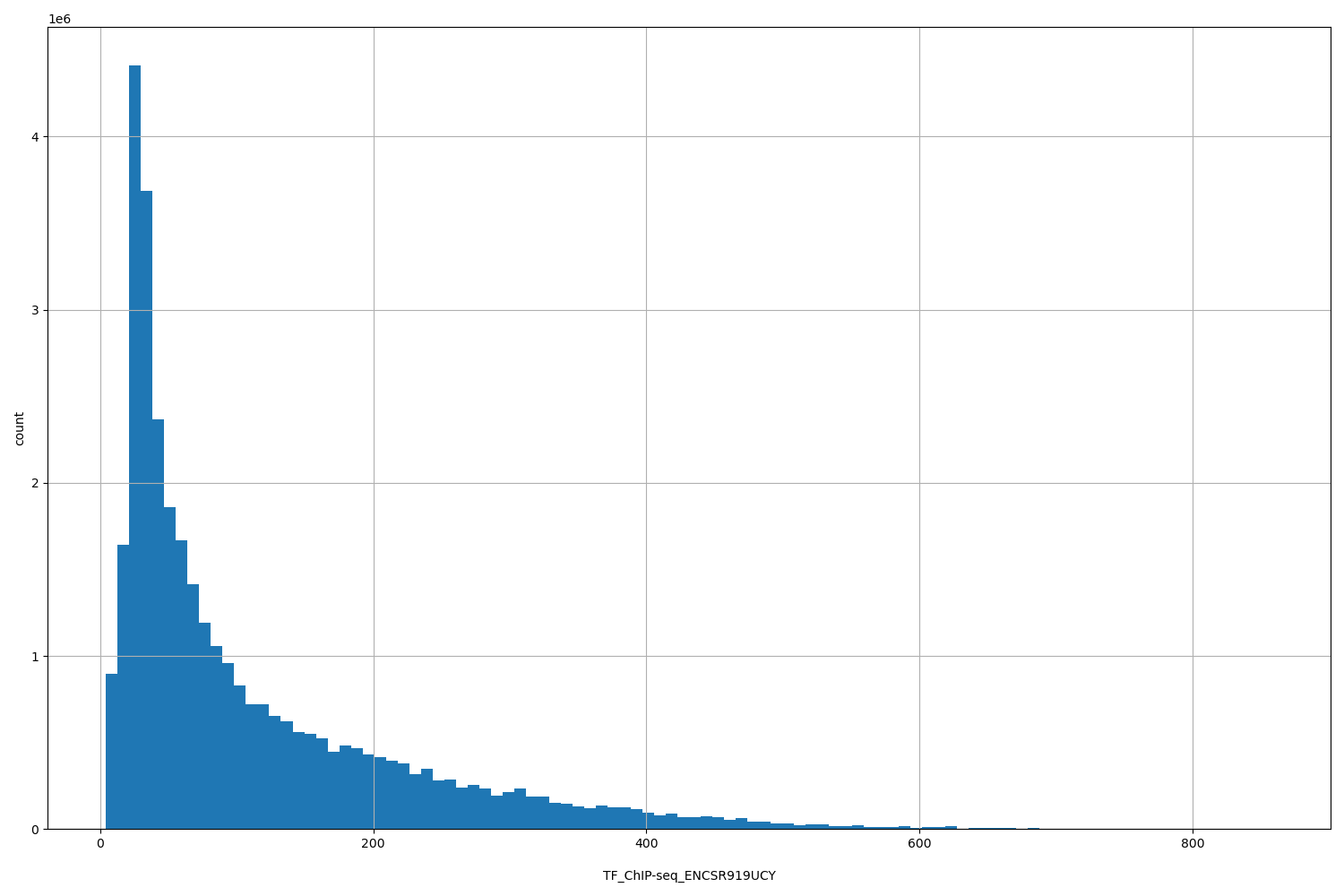 HISTOGRAM FOR TF_ChIP-seq_ENCSR919UCY